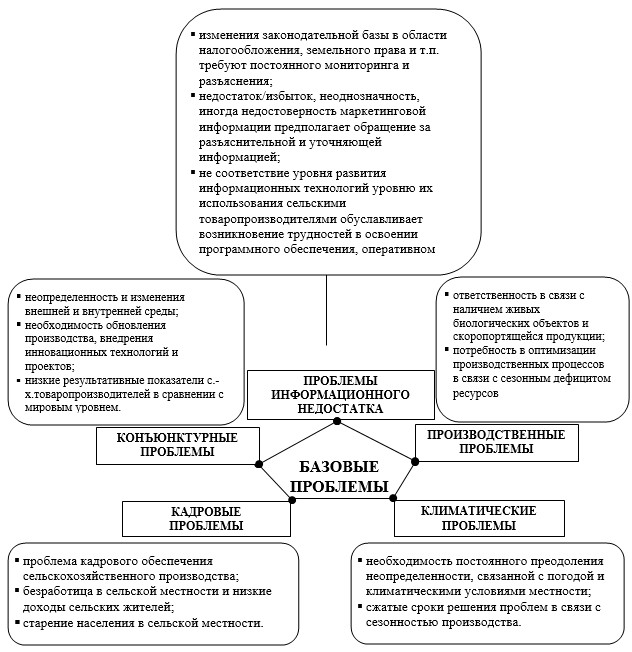 Проблемы региона. Кадровая проблема сельской местности.