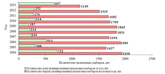 На диаграмме показано распределение земель приволжского федерального округа по категориям определите