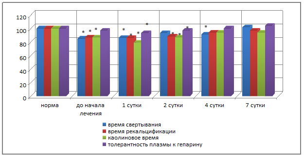 Снижение толерантности плазмы к гепарину свидетельствует о. Снижение толерантности плазмы к гепарину свидетельствует о