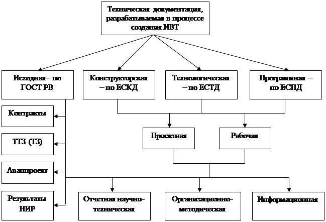 Виды технической документации в соответствии с требованиями госта схема