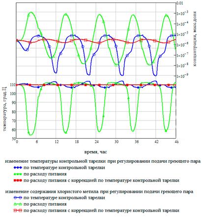 Какова продолжительность контрольной точки проекта 0 дней