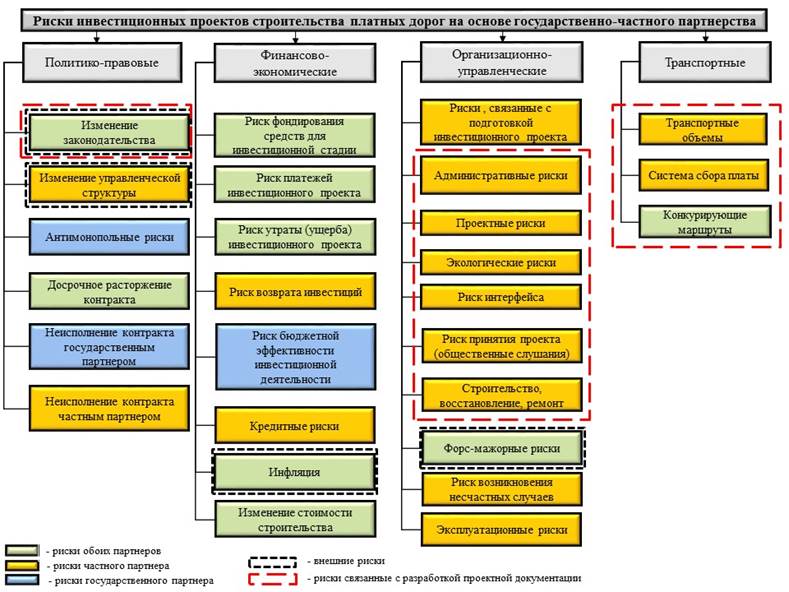 Курсовая работа управление рисками инвестиционного проекта