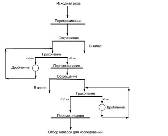 Технологическая схема обогащения меди