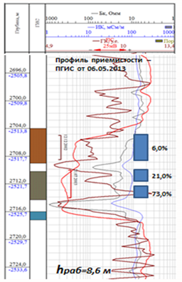 Как выделяются на диаграмме пс гранулярные коллекторы на месторождениях западной сибири