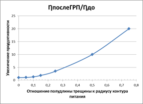 На диаграмме приведены данные о протяженности восьми крупнейших рек россии