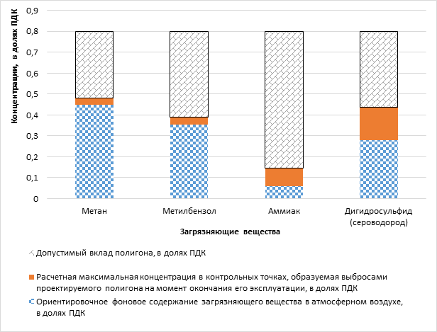 Фоновая концентрация загрязняющих. Фоновая концентрация это. Фоновая концентрация загрязняющих веществ формула. Объем загрязняющего вещества на полигоне ТКО это.