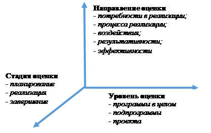 На стадии инициации возможности команды влиять на результат проекта максимальны