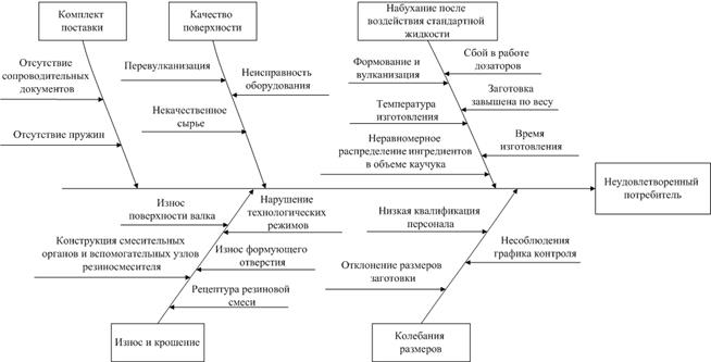 Диаграмма исикавы эксель