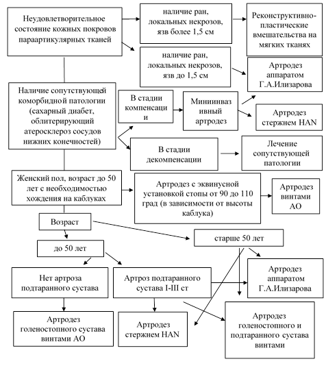 Схема лечения артроза