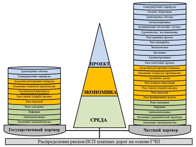 Распределение рисков. Классификация рисков государственно-частного партнерства. Матрица распределения риска между участниками ГЧП. Риски инвестиционно строительных проектов.