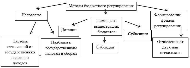 Регулирующие бюджеты. Бюджетное регулирование экономики методы. Методы бюджетного регулирования схема. Механизмы бюджетно-налогового регулирования. Механизмы регулирования бюджетов.