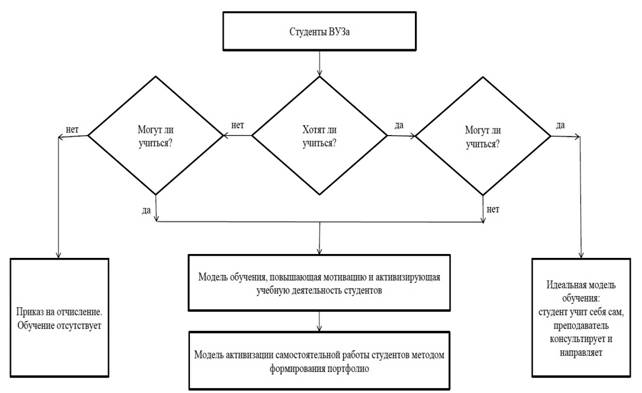 Блок схема обучение