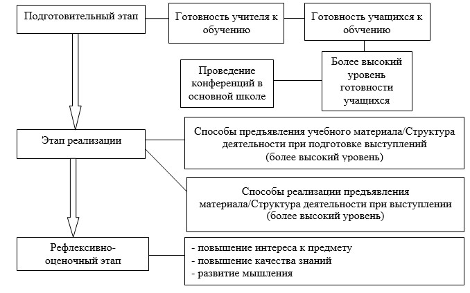 Схема методической разработки плана изучения учебных дисциплин