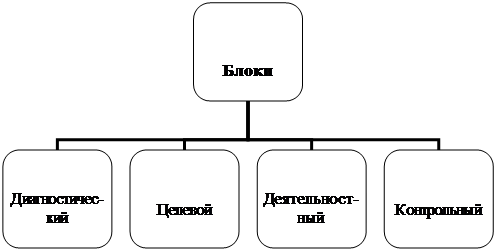 Организационная диаграмма