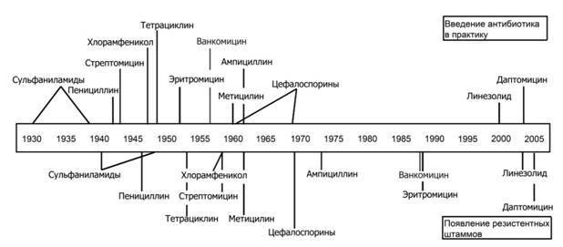 Что помогает понять диаграмма зарегистрированные антибиотики на листке 1