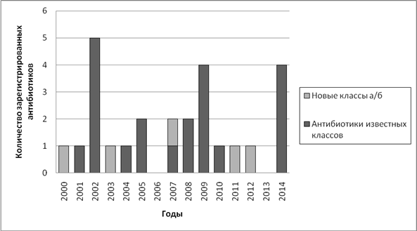 Что помогает понять диаграмма зарегистрированные антибиотики