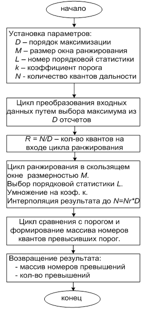 Итеративный процесс определяющий плановые даты начала и завершения операций проекта