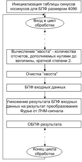 Исследование схем на интегральном оу в частотной и временной областях