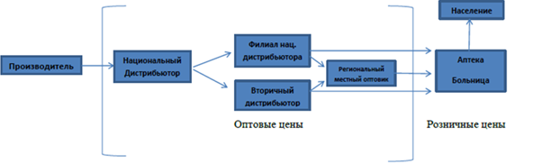 Схема работы дистрибьютора