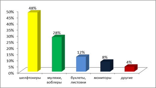 Количество посетителей в торговом зале норматив