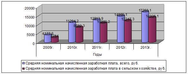 Население омске занятости