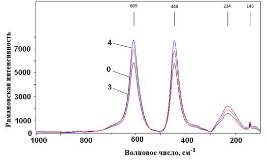 Спектр кр. Кр спектр. Кр спектры расшифровка. Пики на спектрах. Raman Spectra пик 475.