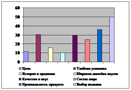 На диаграмме представлена информация о покупках сделанных