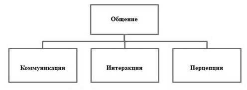 Предметная группа коммуникации проекта