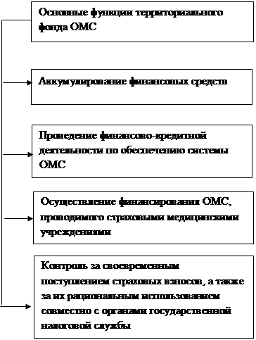 Внебюджетный фонд медицинского страхования. Функции ФФОМС И ТФОМС. Функции фонда обязательного медицинского страхования РФ. Функции территориального фонда ОМС. Внебюджетные фонды РФ картинки.