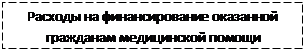 Подпись: Расходы на финансирование оказанной гражданам медицинской помощи