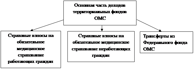 Внебюджетный фонд медицинского страхования. Источники формирования финансовых ресурсов. Формирование финансовых ресурсов ФОМС. Источники доходов внебюджетных фондов. Основные направления развития внебюджетных фондов.