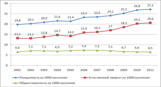 Рождаемость башкортостана. Рождаемость и смертность. Рождаемость и смертность населения. Статистика рождаемости в России. Динамика рождаемости и смертности в России.