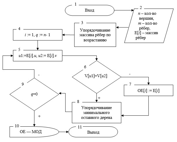 Задача коммивояжера блок схема