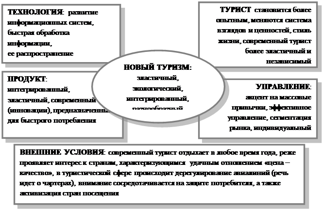 Исследование современного туризма проект