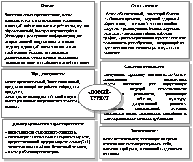 Исследование современного туризма проект