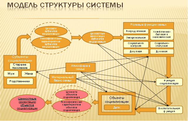 Модель семьи. Модель структуры системы. Модели семейной системы. Модель системы семьи. Модель структуры семьи.