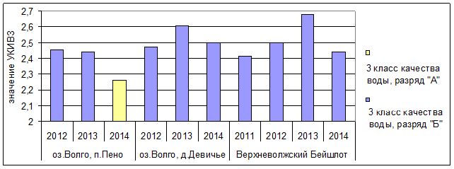 На рисунке показано изменение уровня воды водохранилища в течение 12 часов во время паводка