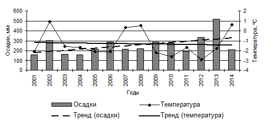 На рисунке приведены данные о температуре воздуха в кирове 14 мая 2022 года по горизонтали