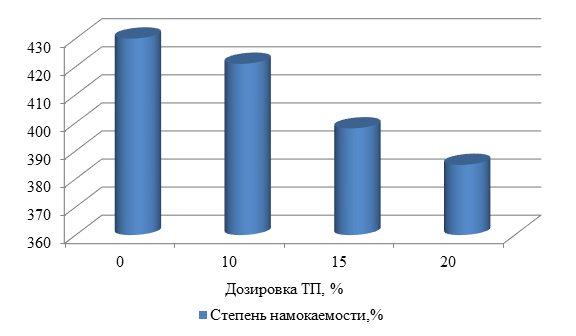 На диаграмме показано содержание питательных веществ в молочном шоколаде