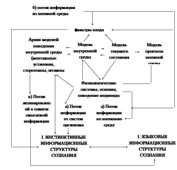 Обобщенную схему характеристики сознания человека в психологии