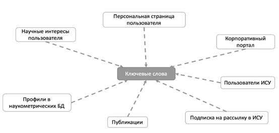 Метод научной абстракции состоит. Информационная система университета схема. Интерфейс информационной системы вуза. Профильные научные издания. Предмет в универе ИСУ.