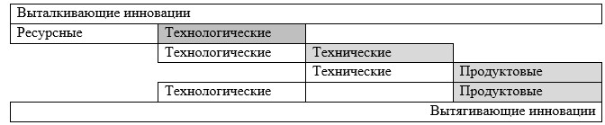 По типу деятельности проект может быть