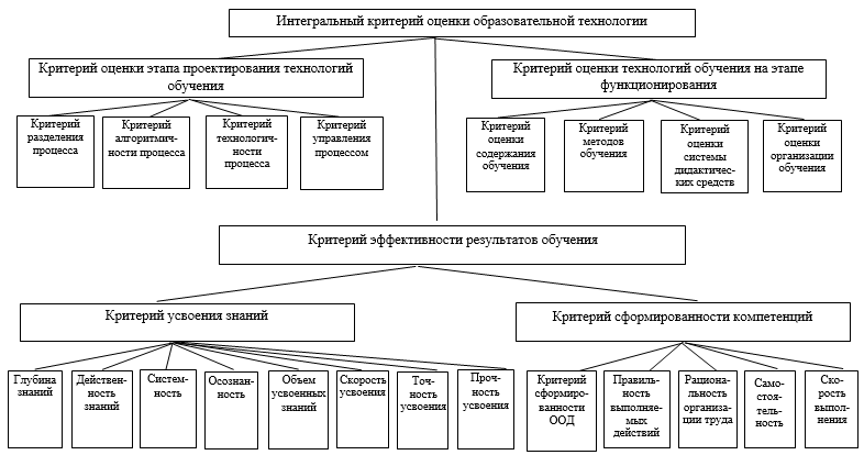 Телекоммуникационные образовательные проекты относятся к