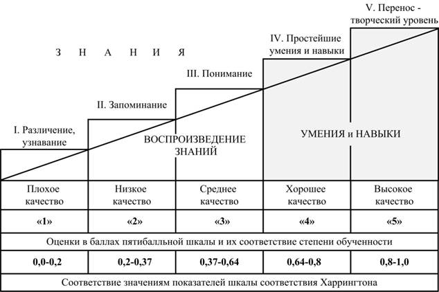 Модель степени