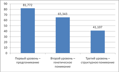 На диаграмме представлены результаты теста по алгебре сколько человек писали эту работу