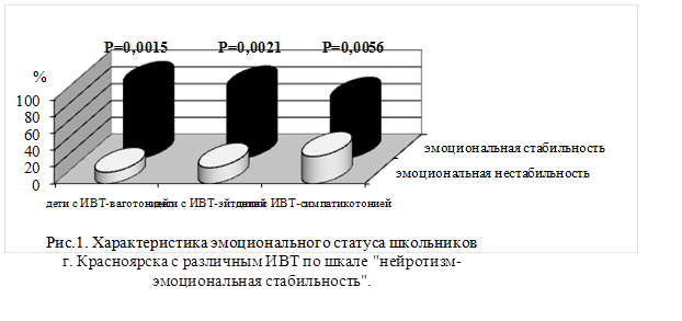 В схеме личности айзенка выделяются два измерения стабильность и нестабильность и