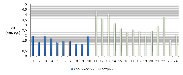 Число степеней свободы системы в области 2 на диаграмме температура состав равно