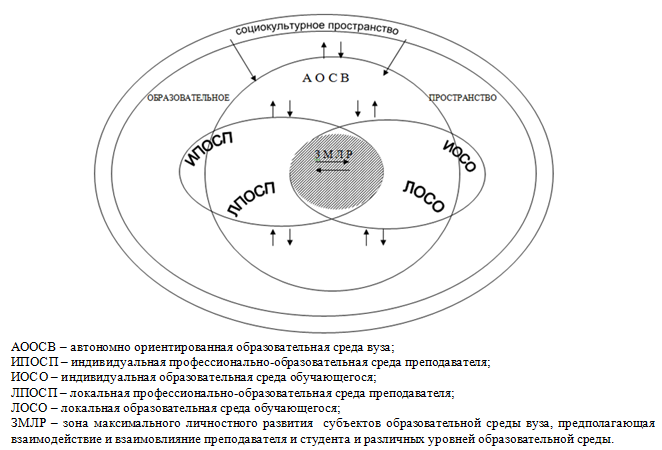 Схема образовательной среды вуза