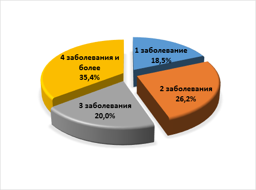 Для наглядности изображения структуры госпитализированной заболеваемости используется