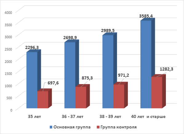 Заболевания гиперстеников. Характеристика реактивности. Особенности реактивности и заболеваемости у женщин схема. Структура заболеваемости злокачественными новообразованиями. Характеристика реактивности.
